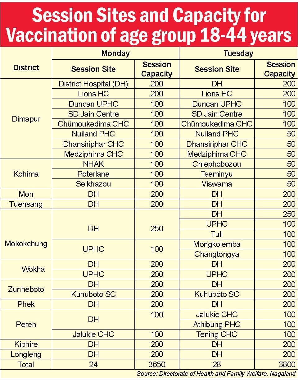 Nagaland to begin 18-44 age  group vaccination on May 17
